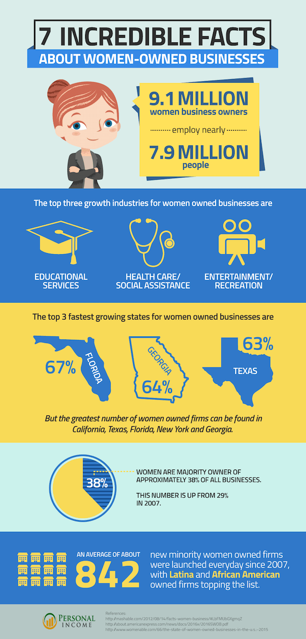 7 incredible facts about women owned businesses